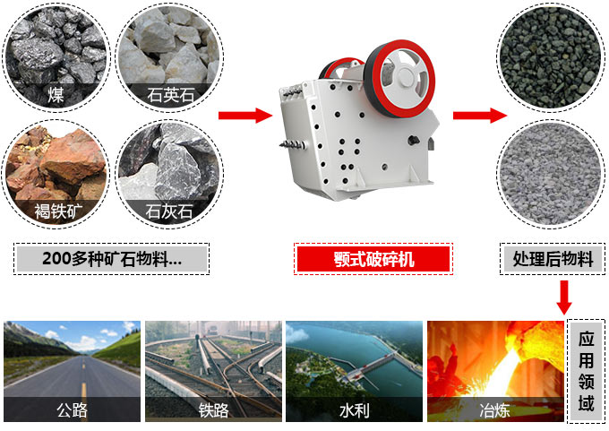 顎式破碎機(jī)可處理近200多種物料，應(yīng)用廣泛