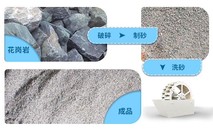 花崗巖石粉洗砂機洗凈度高，用水量少