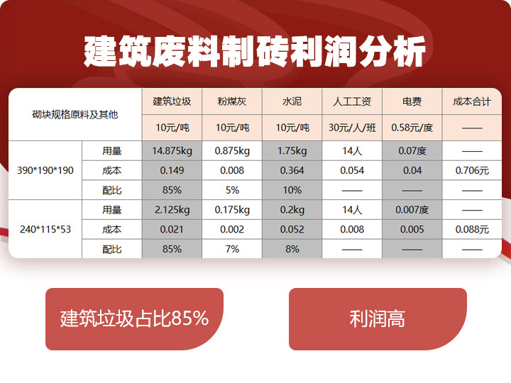 建筑垃圾制磚占比85%，投資少，利潤高 