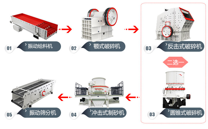石頭加工成建筑用沙流程，多種方案，各有所長(zhǎng) 