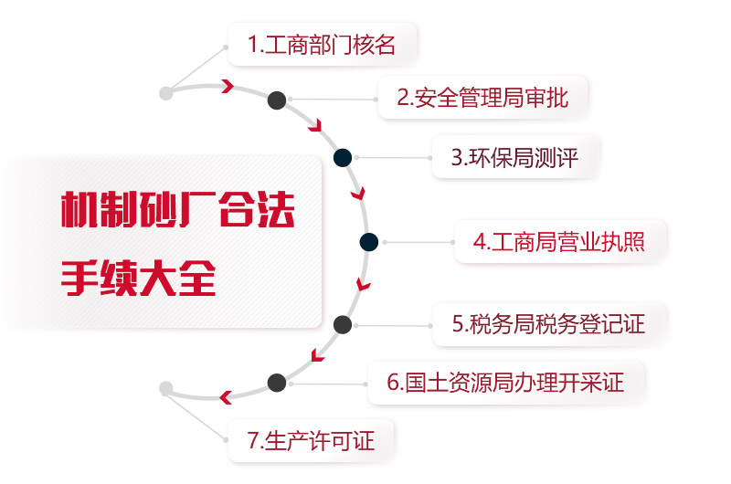機制砂廠合法手續(xù)統(tǒng)計，缺一不可