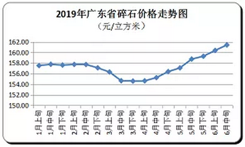 廣東省隨時(shí)價(jià)格走向，持續(xù)上漲