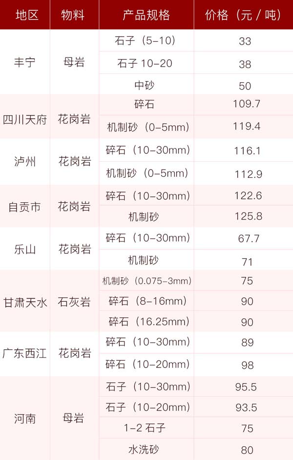 砂石價(jià)格供應(yīng)表，投資前景一片光明