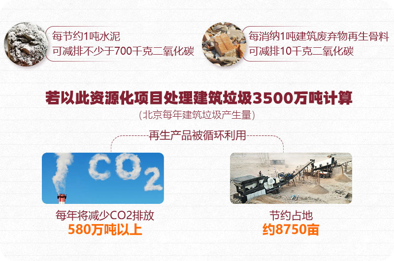 建筑垃圾資源再利用、前期可觀