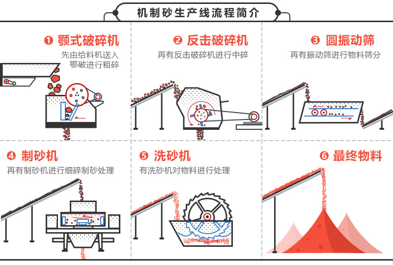 機(jī)制砂生產(chǎn)線(xiàn)工藝流程圖